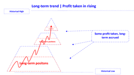 position profit take in rising trend long en.png